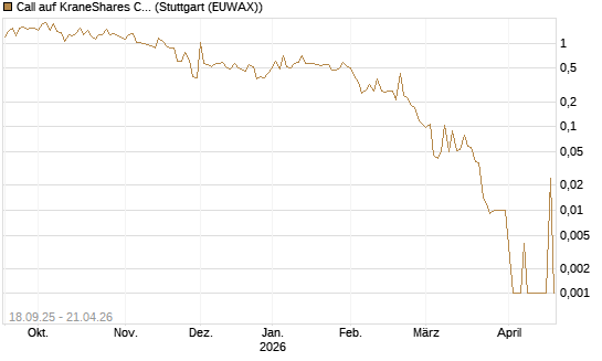 Call auf KraneShares CSI China Internet ETF [Vontobel] Chart