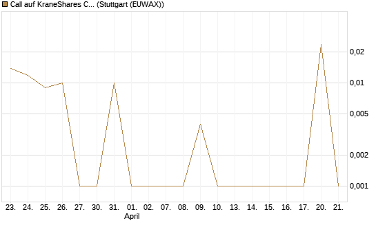 Call auf KraneShares CSI China Internet ETF [Vontobel] Chart