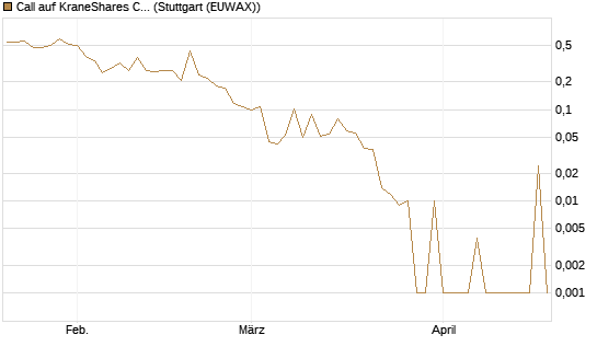 Call auf KraneShares CSI China Internet ETF [Vontobel] Chart