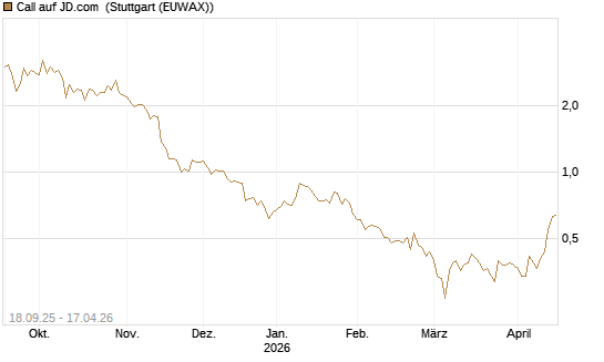 Call auf JD.com [Vontobel] Chart