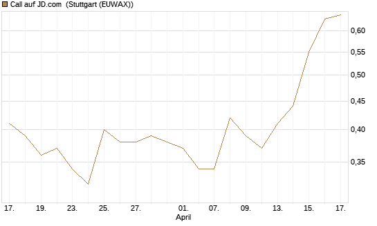Call auf JD.com [Vontobel] Chart
