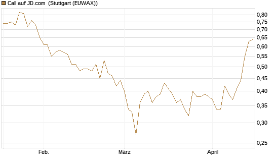 Call auf JD.com [Vontobel] Chart