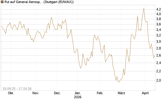 Put auf General Aerospace Co [Vontobel] Chart