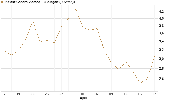 Put auf General Aerospace Co [Vontobel] Chart