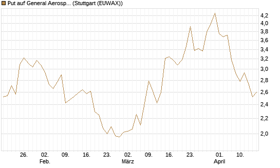 Put auf General Aerospace Co [Vontobel] Chart