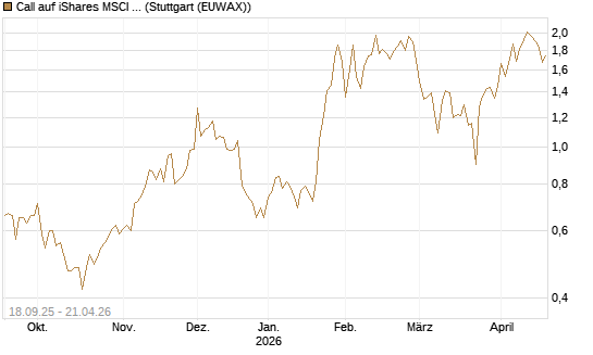 Call auf iShares MSCI Brazil Capped ETF [Vontobel] Chart