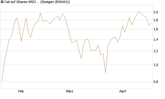 Call auf iShares MSCI Brazil Capped ETF [Vontobel] Chart
