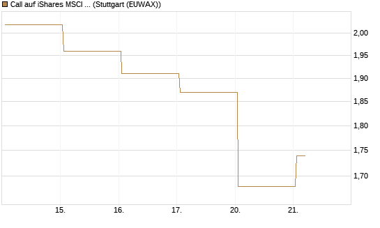 Call auf iShares MSCI Brazil Capped ETF [Vontobel] Chart