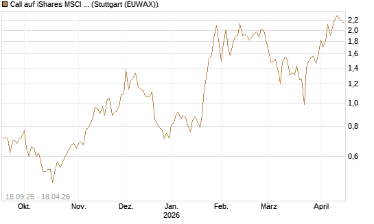 Call auf iShares MSCI Brazil Capped ETF [Vontobel] Chart