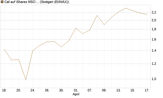 Call auf iShares MSCI Brazil Capped ETF [Vontobel] Chart