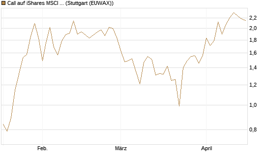 Call auf iShares MSCI Brazil Capped ETF [Vontobel] Chart