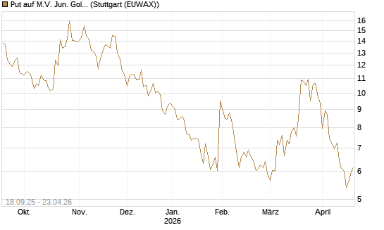 Put auf M.V. Jun. Gold Min. ETF TR USD [Vontobel] Chart