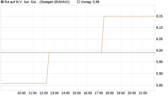 Put auf M.V. Jun. Gold Min. ETF TR USD [Vontobel] Chart