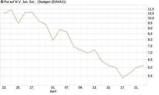 Put auf M.V. Jun. Gold Min. ETF TR USD [Vontobel] Chart