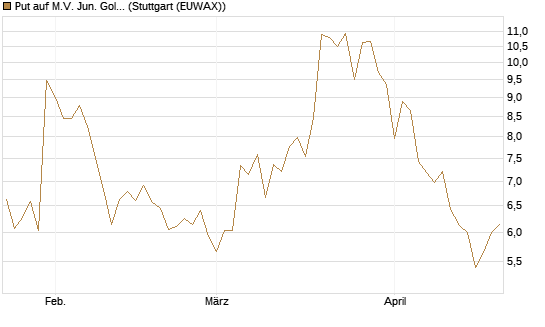 Put auf M.V. Jun. Gold Min. ETF TR USD [Vontobel] Chart