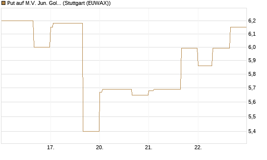 Put auf M.V. Jun. Gold Min. ETF TR USD [Vontobel] Chart