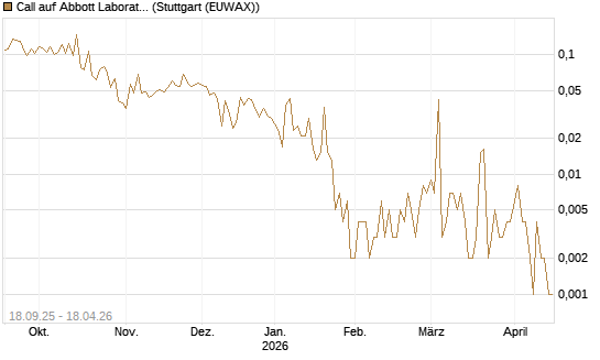 Call auf Abbott Laboratories [Vontobel] Chart