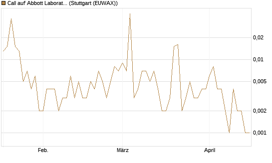 Call auf Abbott Laboratories [Vontobel] Chart