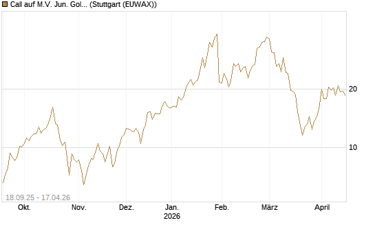 Call auf M.V. Jun. Gold Min. ETF TR USD [Vontobel] Chart