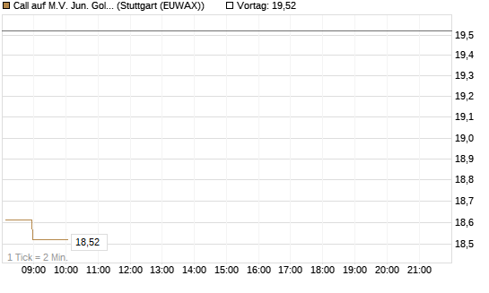 Call auf M.V. Jun. Gold Min. ETF TR USD [Vontobel] Chart
