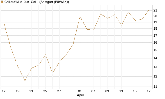 Call auf M.V. Jun. Gold Min. ETF TR USD [Vontobel] Chart