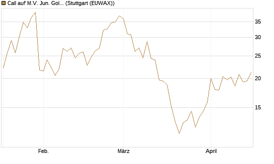 Call auf M.V. Jun. Gold Min. ETF TR USD [Vontobel] Chart