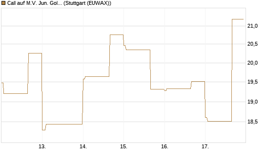 Call auf M.V. Jun. Gold Min. ETF TR USD [Vontobel] Chart