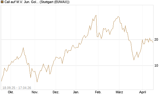 Call auf M.V. Jun. Gold Min. ETF TR USD [Vontobel] Chart