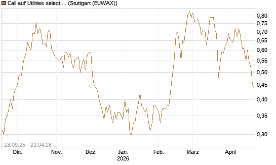 Call auf Utilities select Sector SPDR [Vontobel] Chart