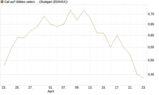 Call auf Utilities select Sector SPDR [Vontobel] Chart