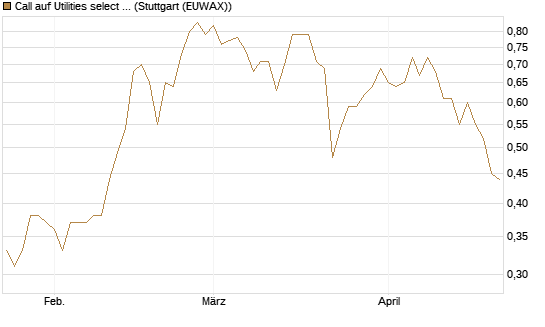 Call auf Utilities select Sector SPDR [Vontobel] Chart