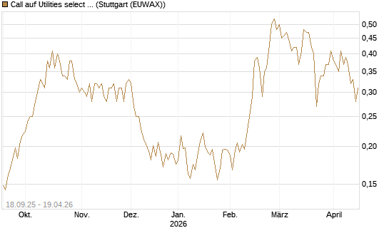 Call auf Utilities select Sector SPDR [Vontobel] Chart