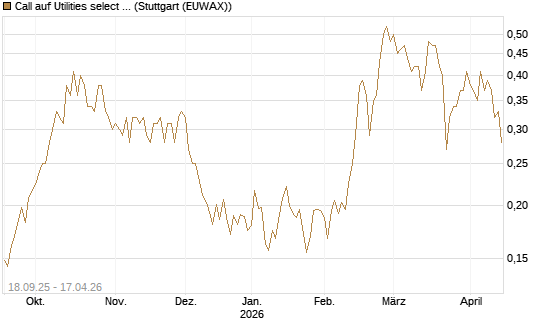 Call auf Utilities select Sector SPDR [Vontobel] Chart
