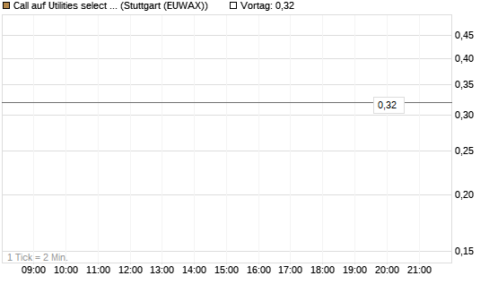 Call auf Utilities select Sector SPDR [Vontobel] Chart