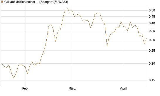 Call auf Utilities select Sector SPDR [Vontobel] Chart