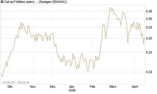 Call auf Utilities select Sector SPDR [Vontobel] Chart