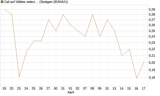 Call auf Utilities select Sector SPDR [Vontobel] Chart