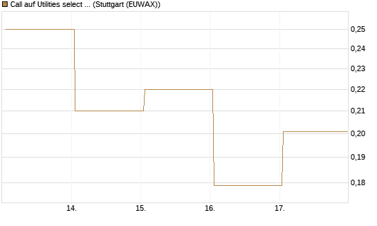 Call auf Utilities select Sector SPDR [Vontobel] Chart