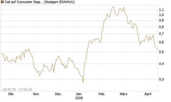Call auf Consumer Staples Select SPDR [Vontobel] Chart