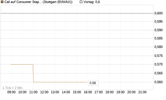 Call auf Consumer Staples Select SPDR [Vontobel] Chart