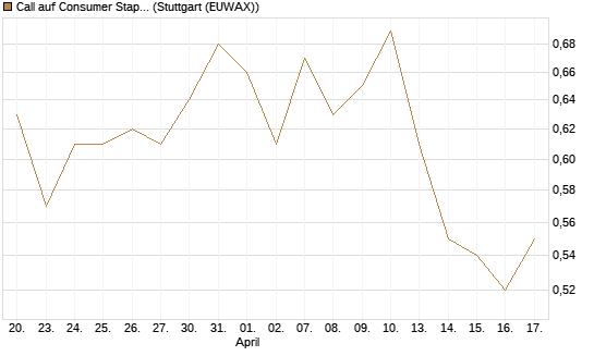 Call auf Consumer Staples Select SPDR [Vontobel] Chart