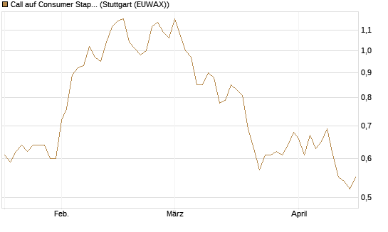 Call auf Consumer Staples Select SPDR [Vontobel] Chart