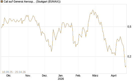 Call auf General Aerospace Co [Vontobel] Chart