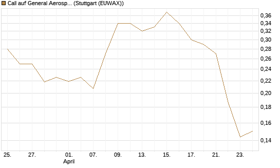 Call auf General Aerospace Co [Vontobel] Chart