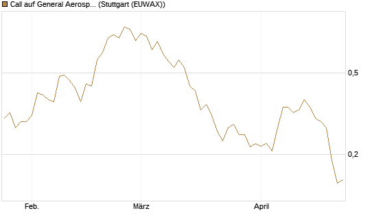 Call auf General Aerospace Co [Vontobel] Chart