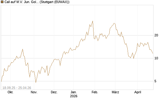 Call auf M.V. Jun. Gold Min. ETF TR USD [Vontobel] Chart