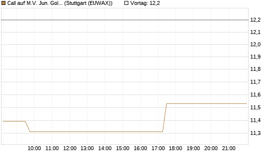 Call auf M.V. Jun. Gold Min. ETF TR USD [Vontobel] Chart