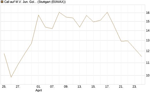 Call auf M.V. Jun. Gold Min. ETF TR USD [Vontobel] Chart