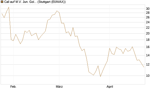 Call auf M.V. Jun. Gold Min. ETF TR USD [Vontobel] Chart