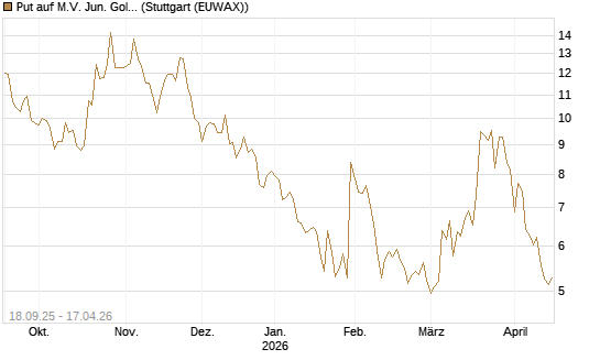 Put auf M.V. Jun. Gold Min. ETF TR USD [Vontobel] Chart